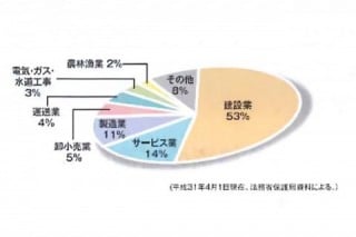 更生保護における就労支援の現状